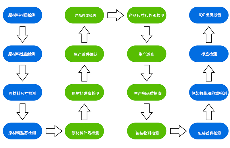 沖壓件,品質(zhì)管控